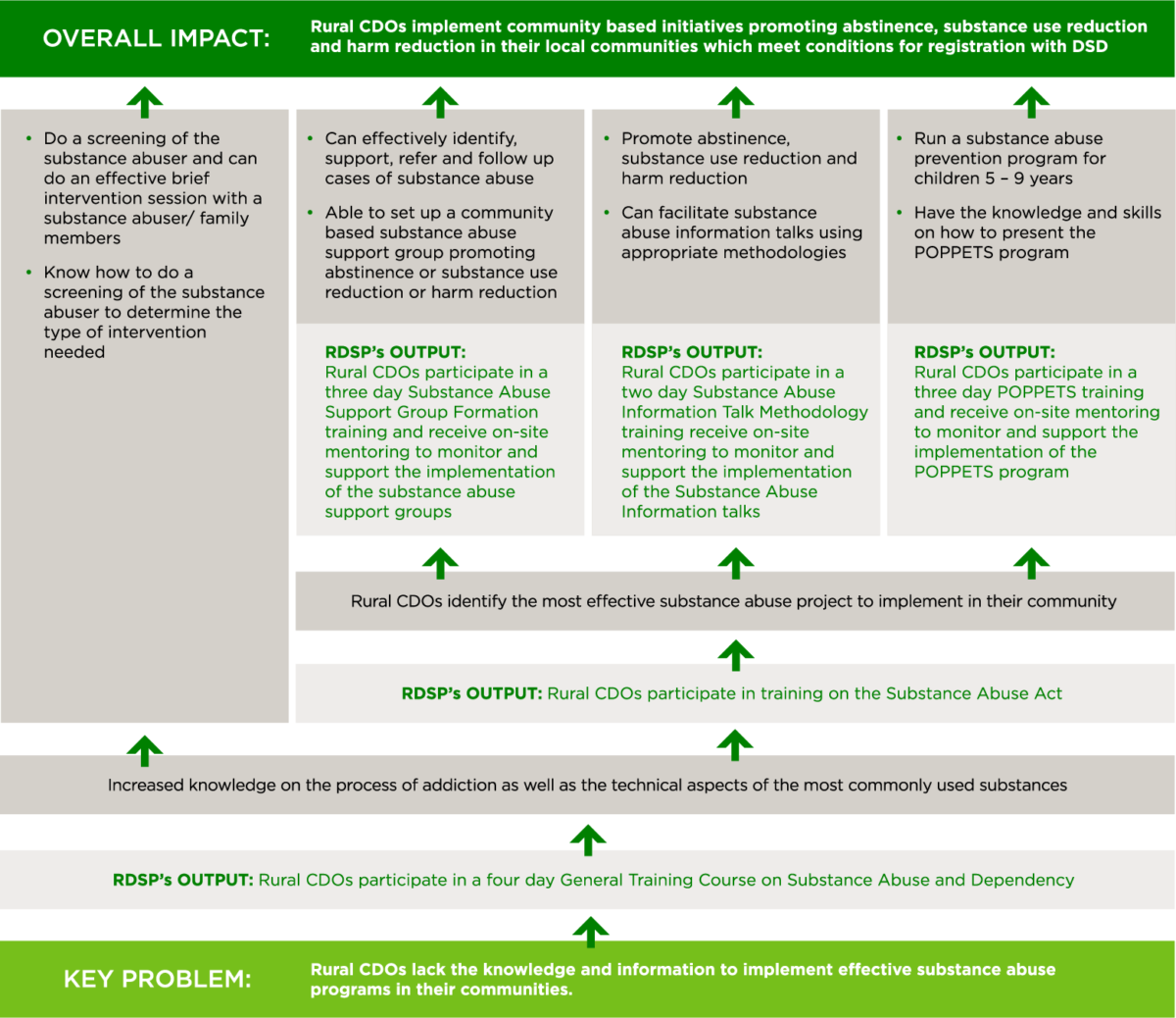 rural-substance-abuse-programme-rural-development-support-program